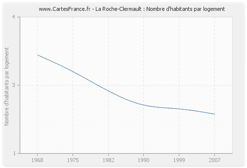 La Roche-Clermault : Nombre d'habitants par logement